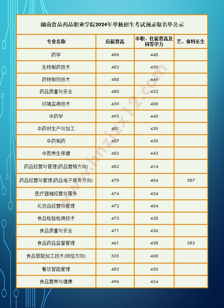 2024年湖南省高职院校单招录取分数线汇总表