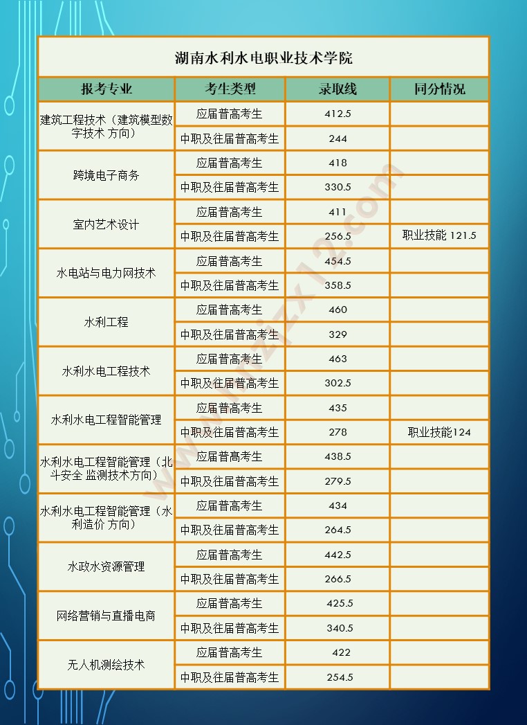 2024年湖南省高职院校单招录取分数线汇总表