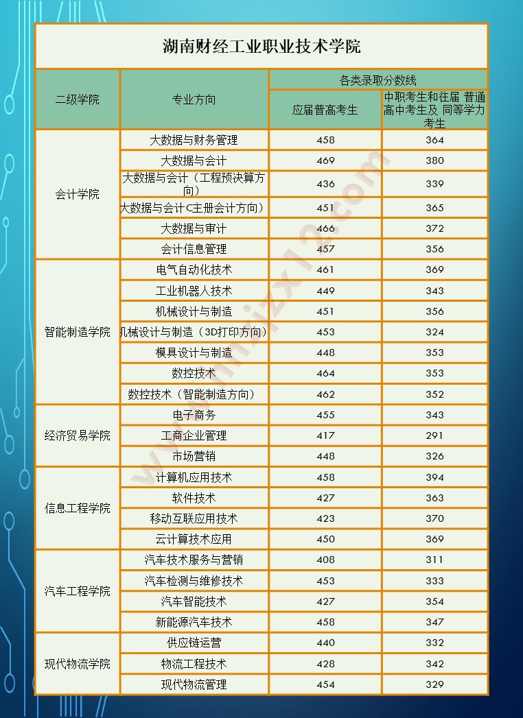 2024年湖南省高职院校单招录取分数线汇总表