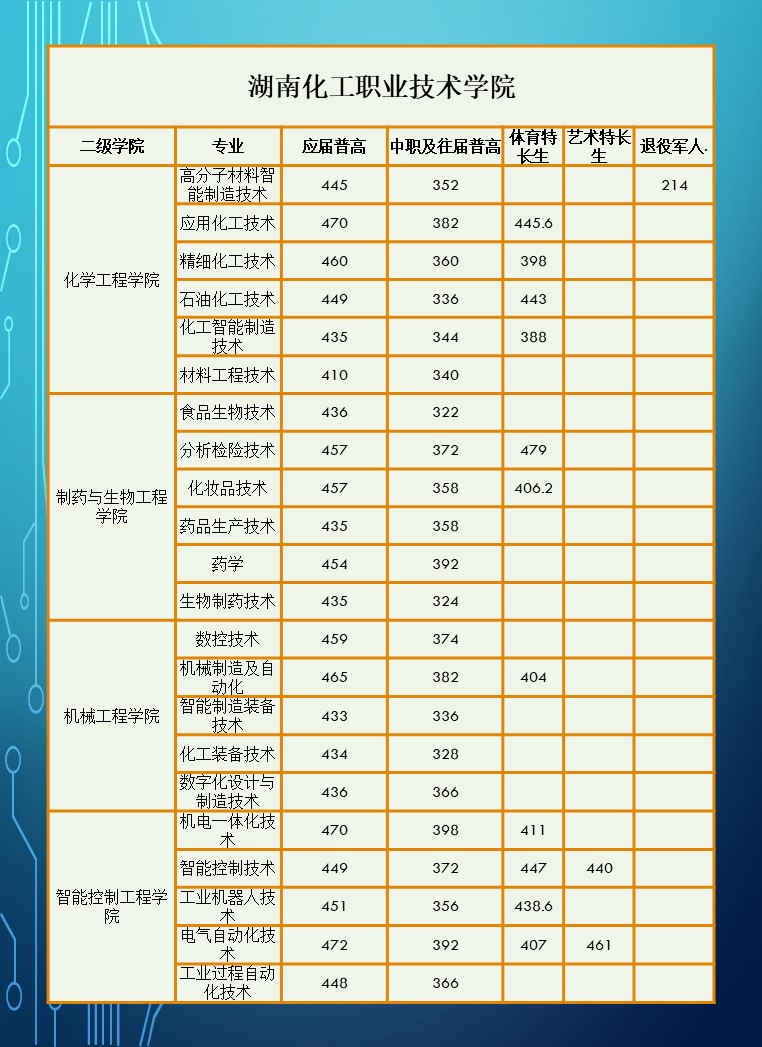 2024年湖南省高职院校单招录取分数线汇总表