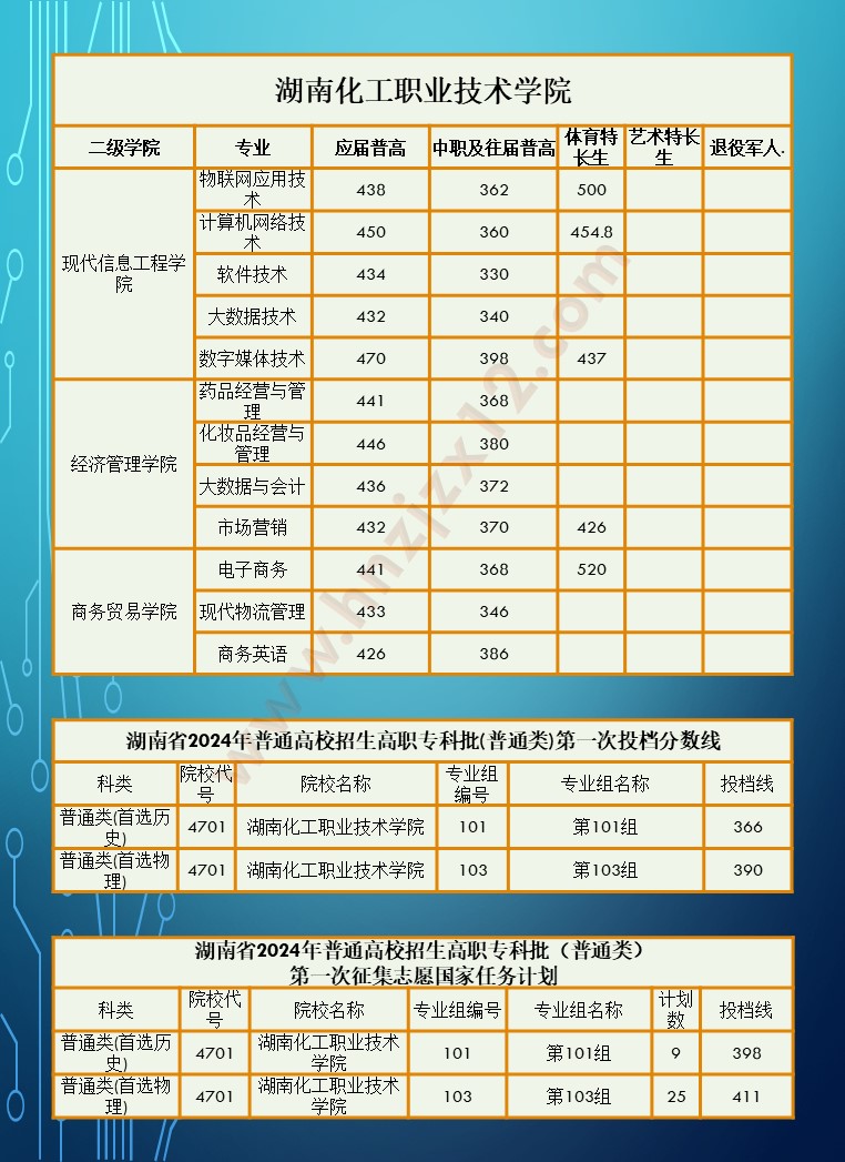 2024年湖南省高职院校单招录取分数线汇总表