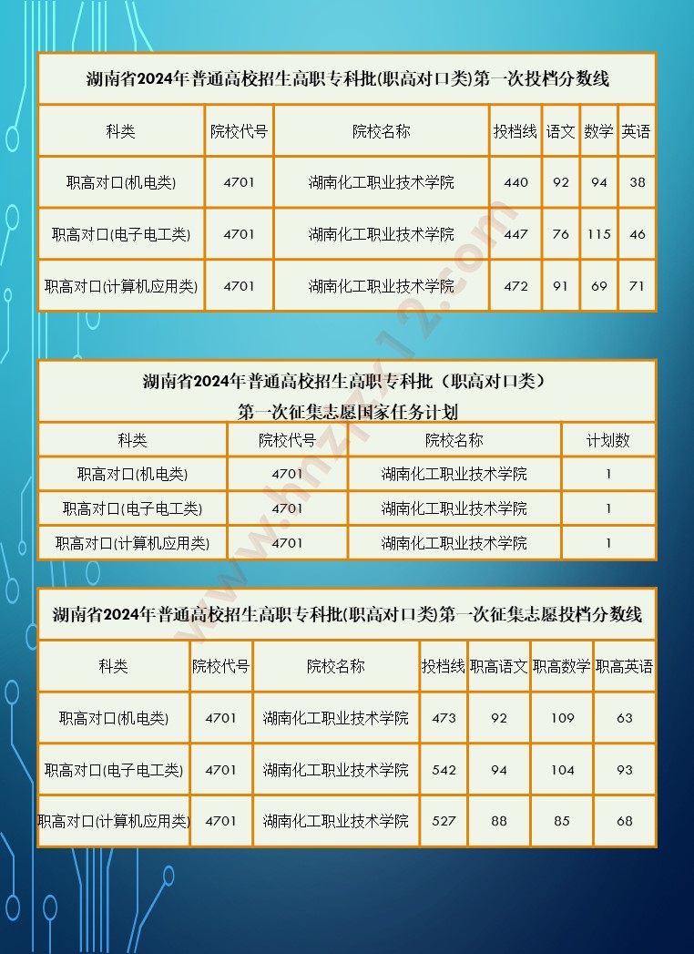 2024年湖南省高职院校单招录取分数线汇总表