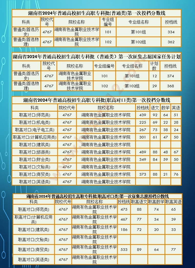 2024年湖南省高职院校单招录取分数线汇总表