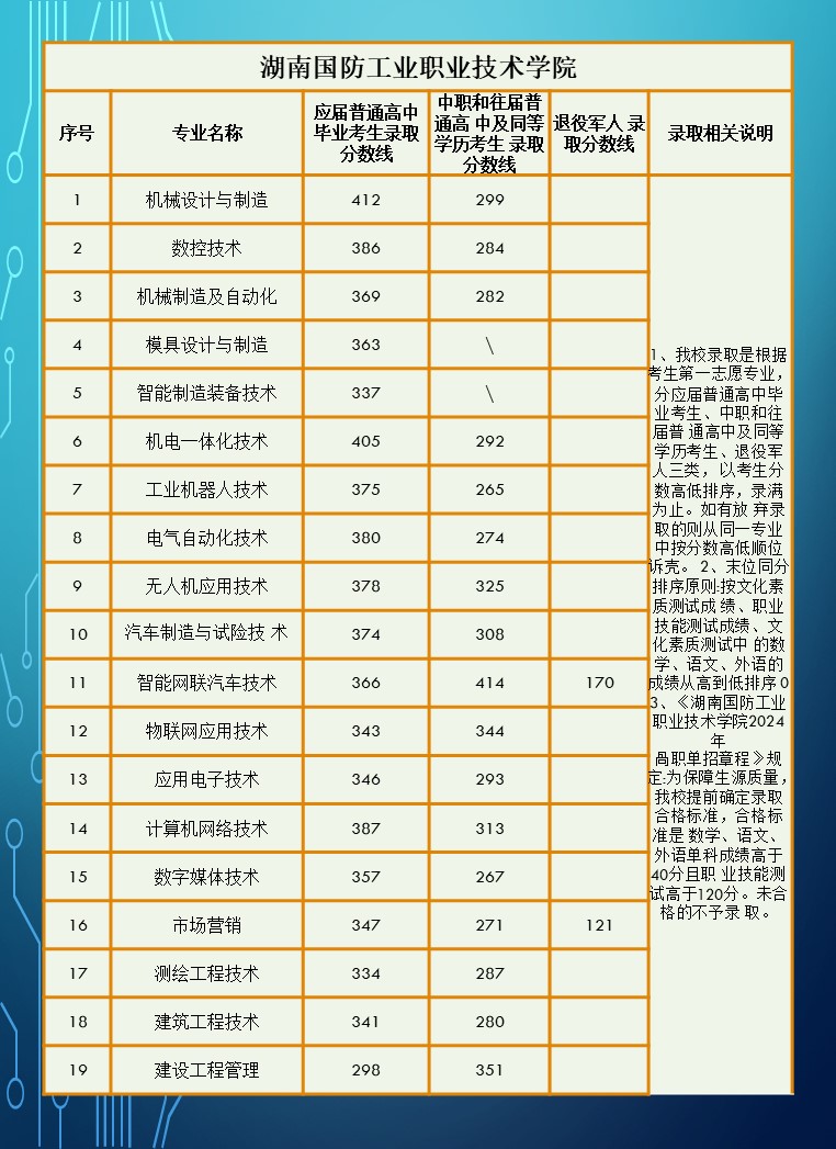 2024年湖南省高职院校单招录取分数线汇总表