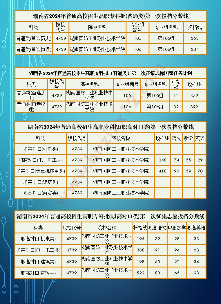 2024年湖南省高职院校单招录取分数线汇总表