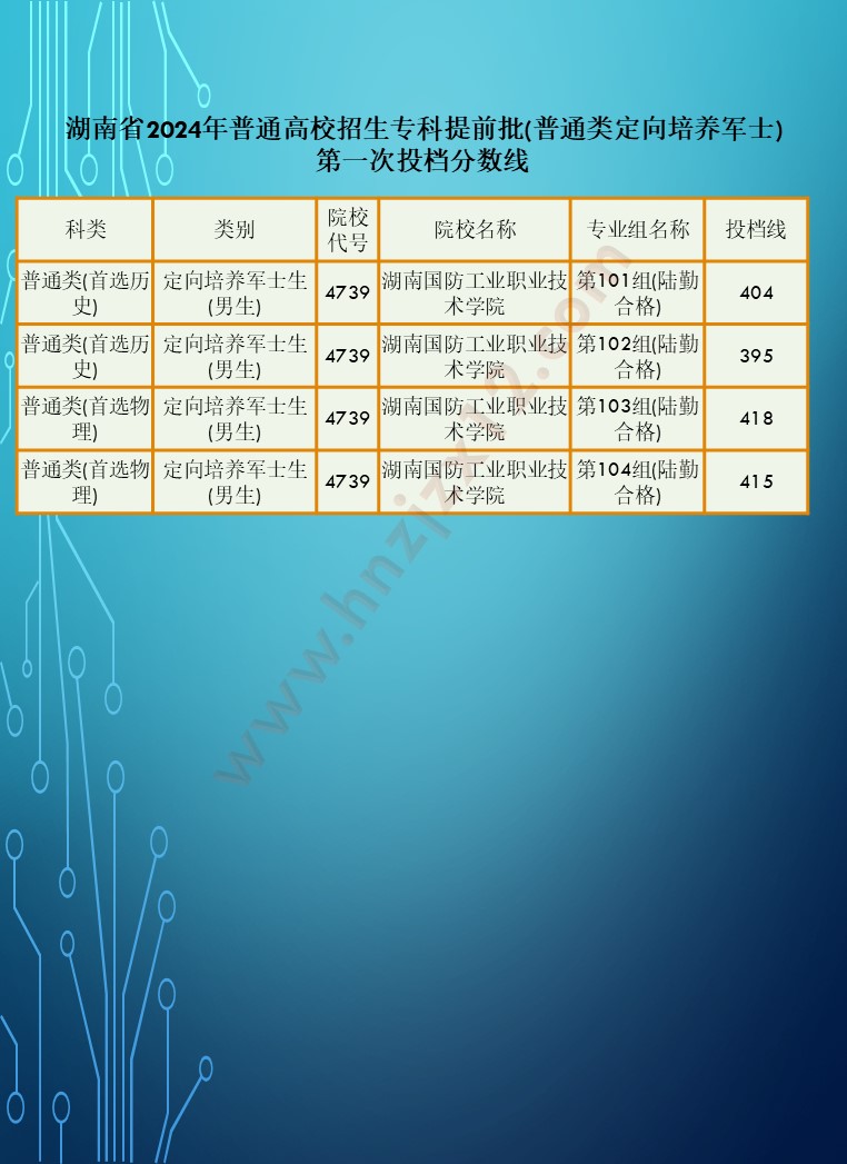 2024年湖南省高职院校单招录取分数线汇总表
