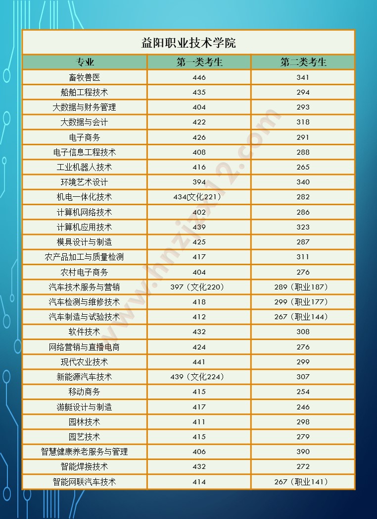 2024年湖南省高职院校单招录取分数线汇总表