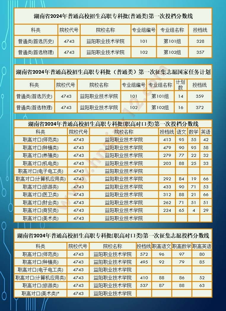 2024年湖南省高职院校单招录取分数线汇总表