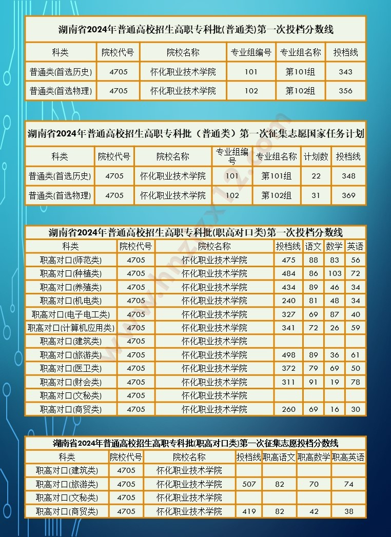 2024年湖南省高职院校单招录取分数线汇总表