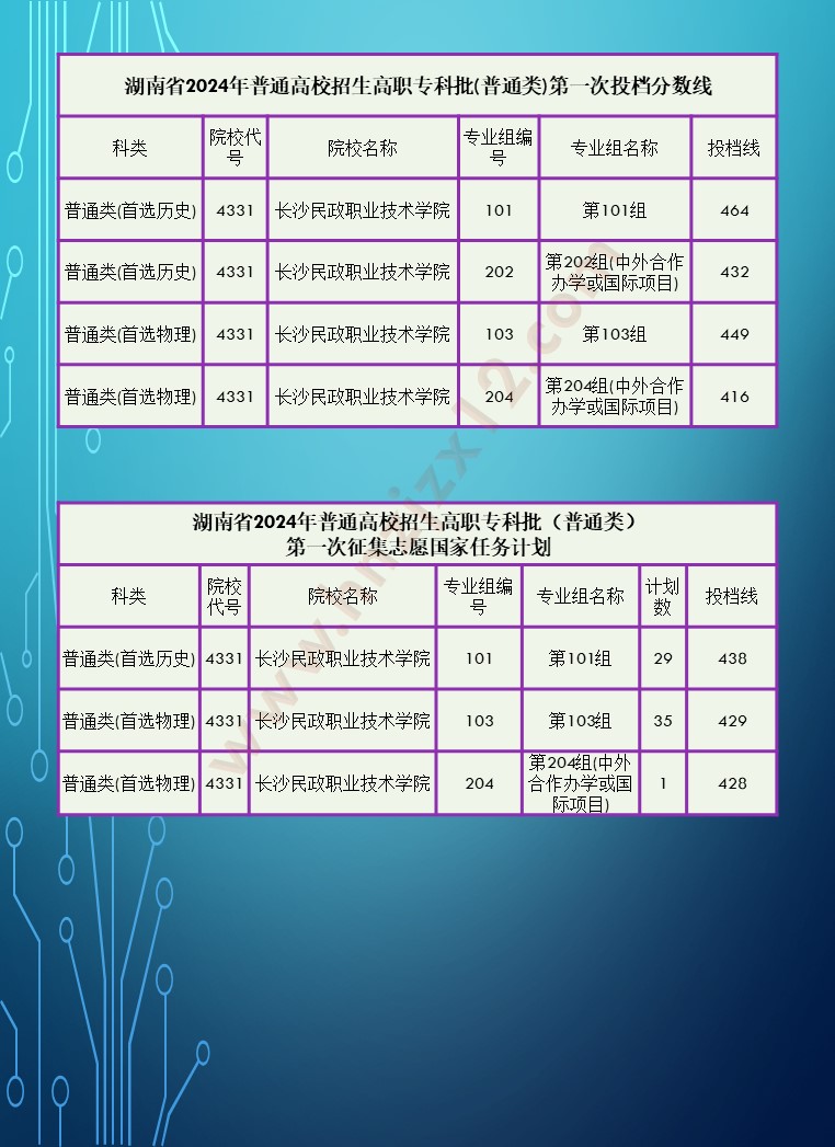 2024年湖南省高职院校单招录取分数线汇总表