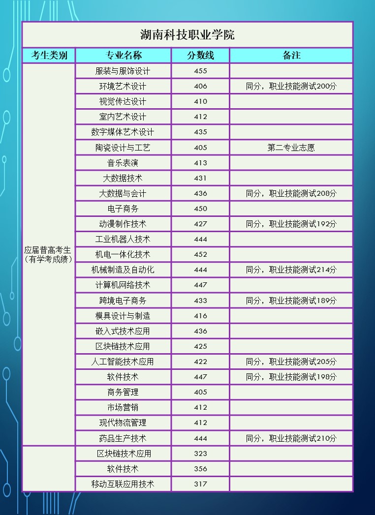2024年湖南省高职院校单招录取分数线汇总表