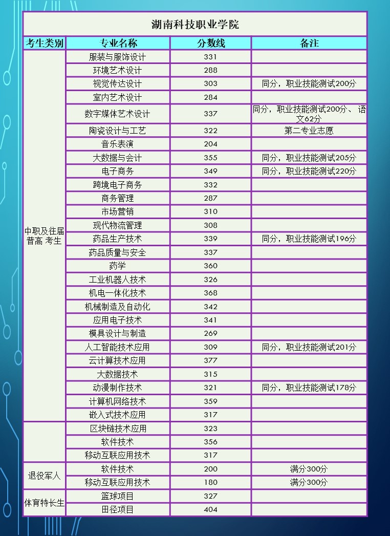 2024年湖南省高职院校单招录取分数线汇总表