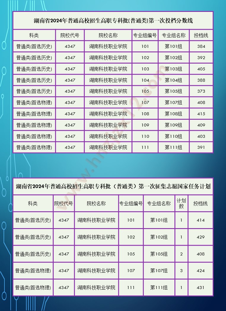 2024年湖南省高职院校单招录取分数线汇总表