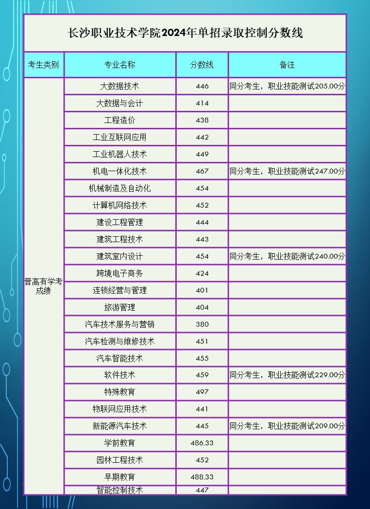 2024年湖南省高职院校单招录取分数线汇总表