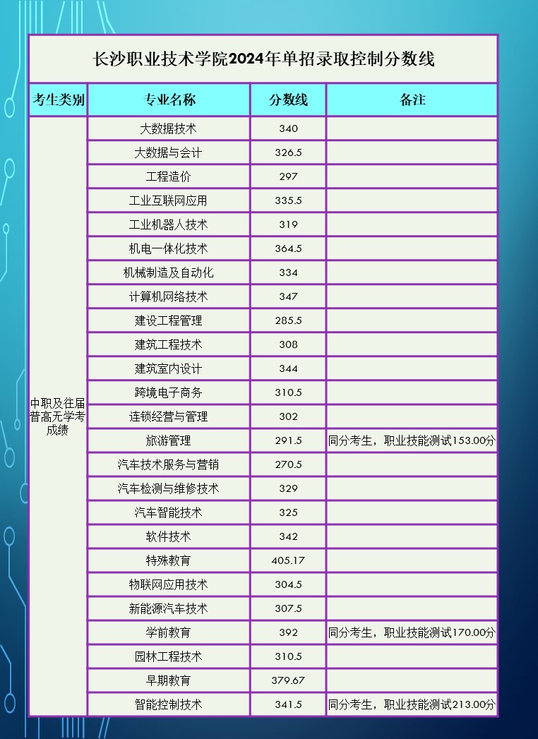 2024年湖南省高职院校单招录取分数线汇总表