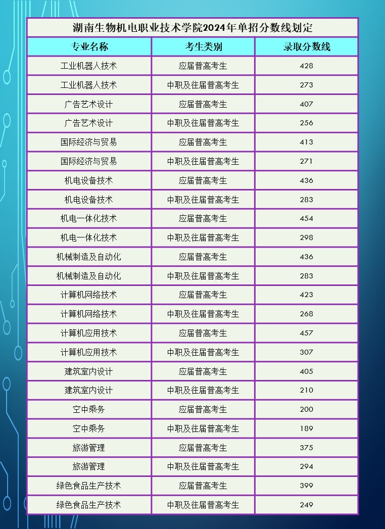 2024年湖南省高职院校单招录取分数线汇总表