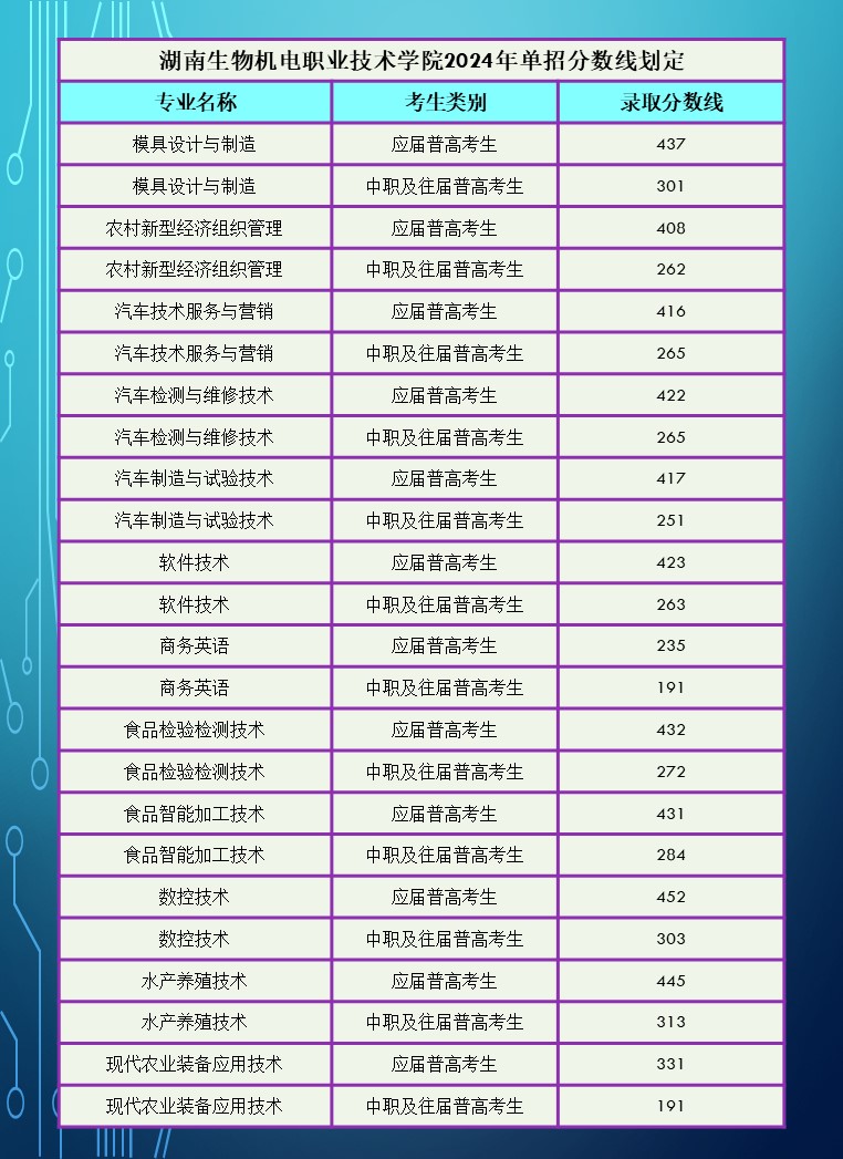 2024年湖南省高职院校单招录取分数线汇总表