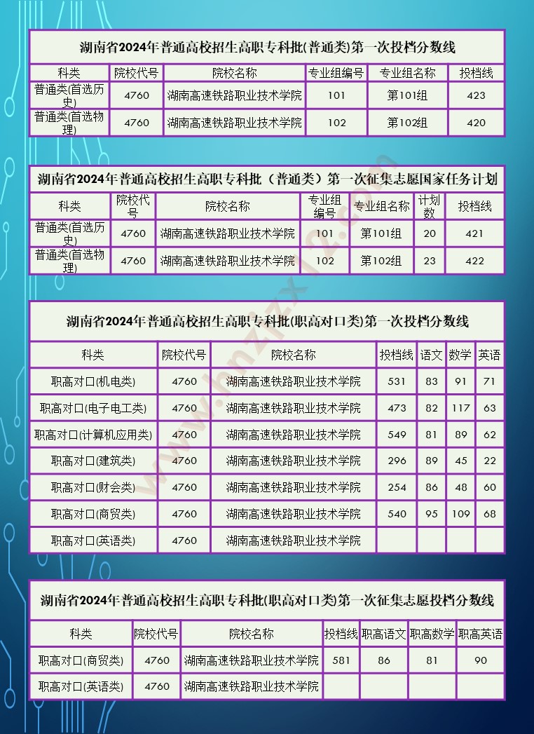 2024年湖南省高职院校单招录取分数线汇总表
