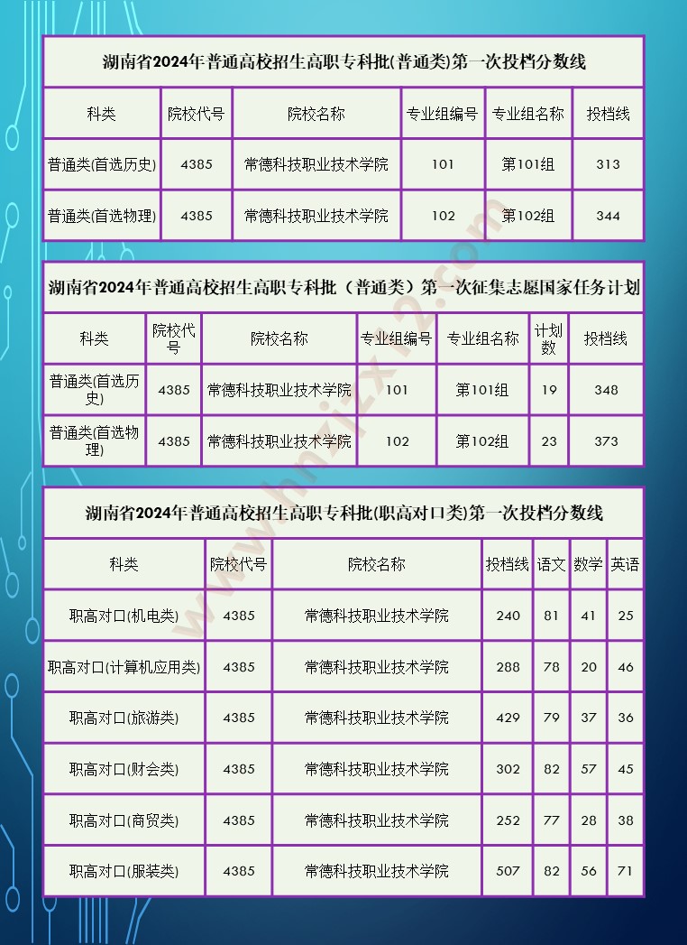 2024年湖南省高职院校单招录取分数线汇总表