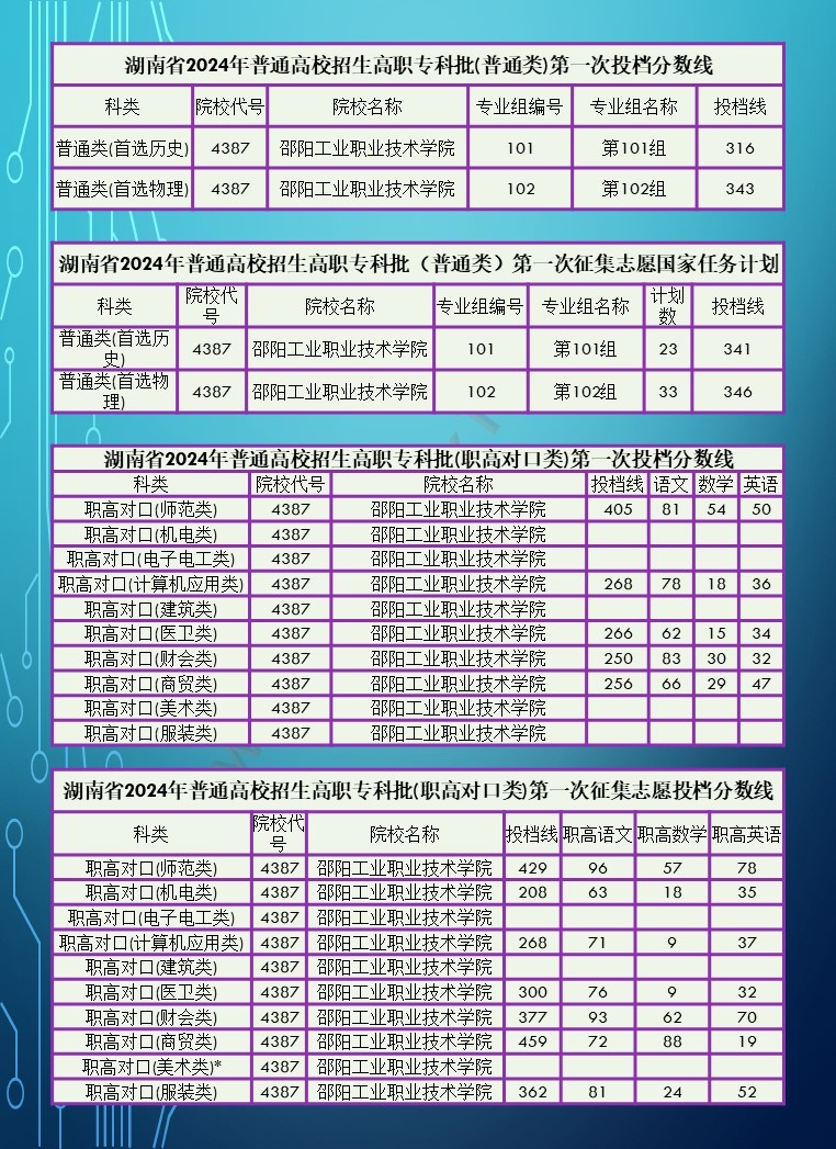 2024年湖南省高职院校单招录取分数线汇总表