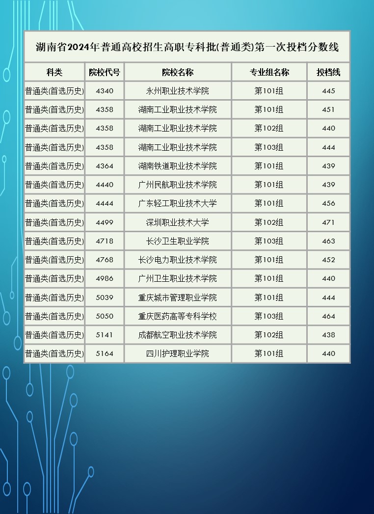 2024年湖南省高职院校单招录取分数线汇总表