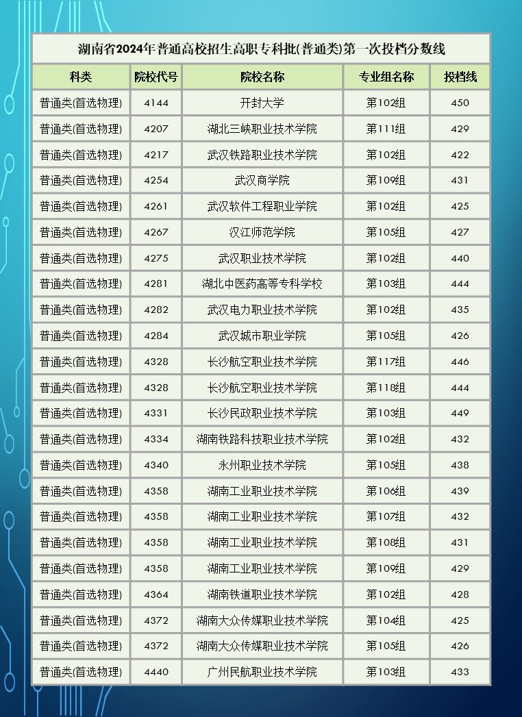 2024年湖南省高职院校单招录取分数线汇总表