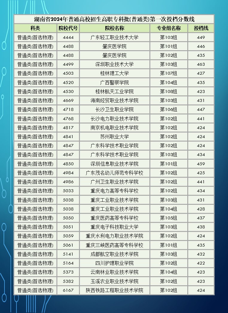 2024年湖南省高职院校单招录取分数线汇总表
