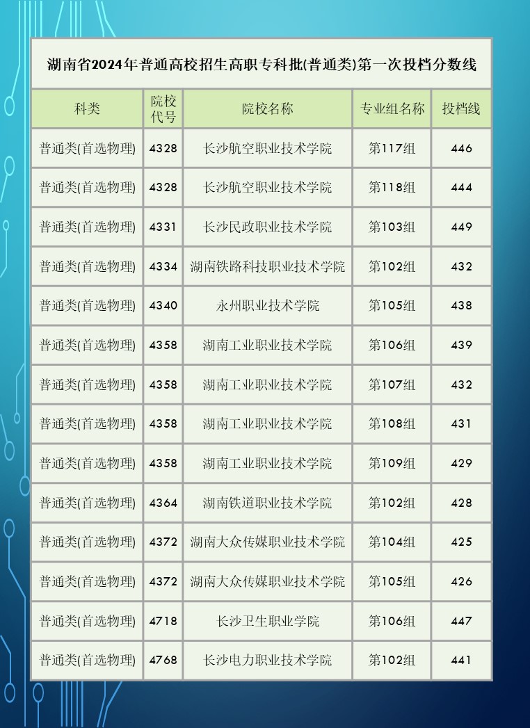 2024年湖南省高职院校单招录取分数线汇总表