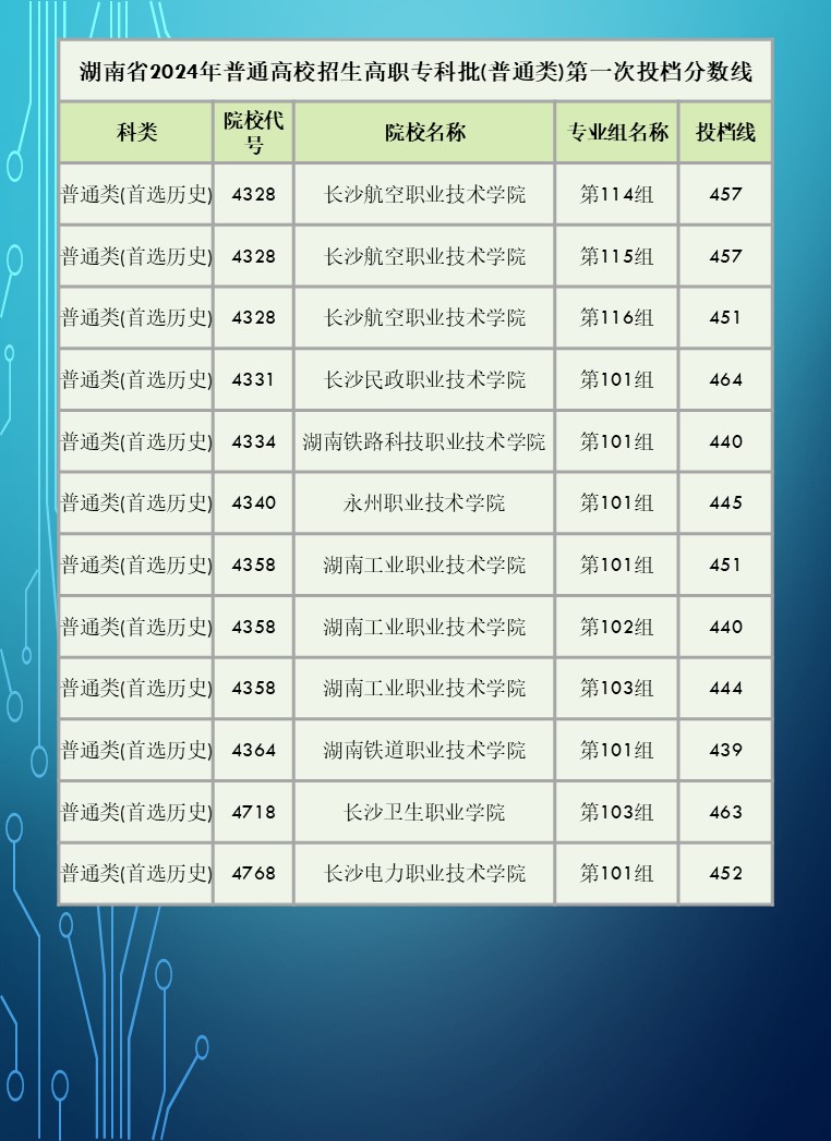 2024年湖南省高职院校单招录取分数线汇总表