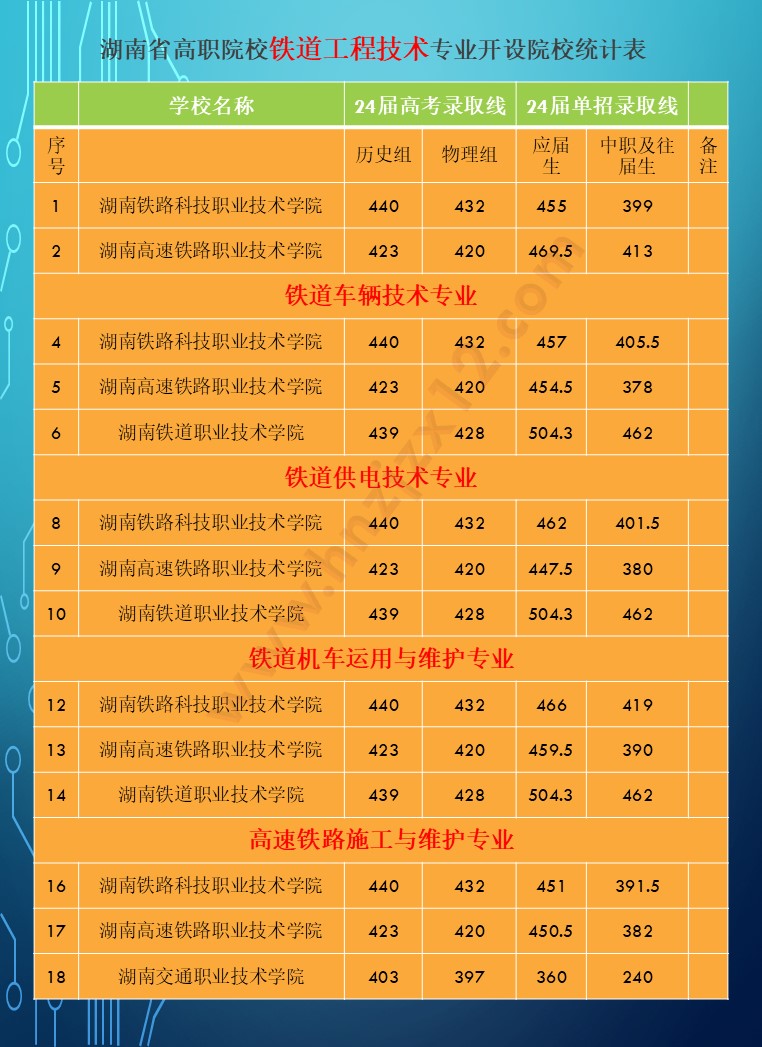 2024年湖南省公办高职院校单招分专业录取分数线统计表