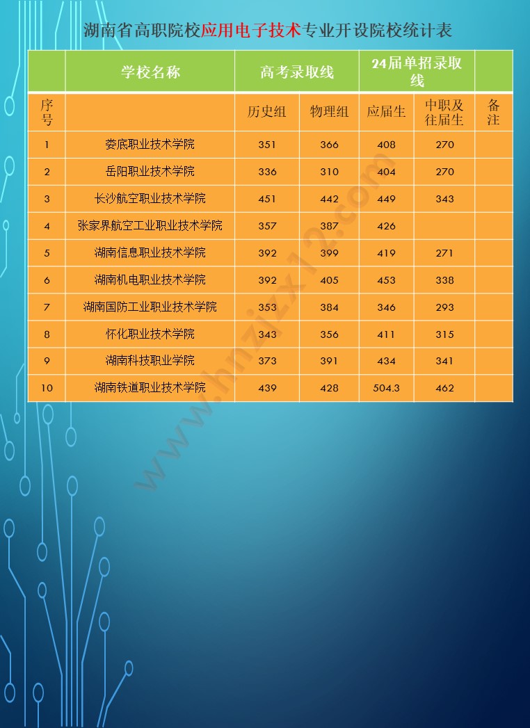 2024年湖南省公办高职院校单招分专业录取分数线统计表