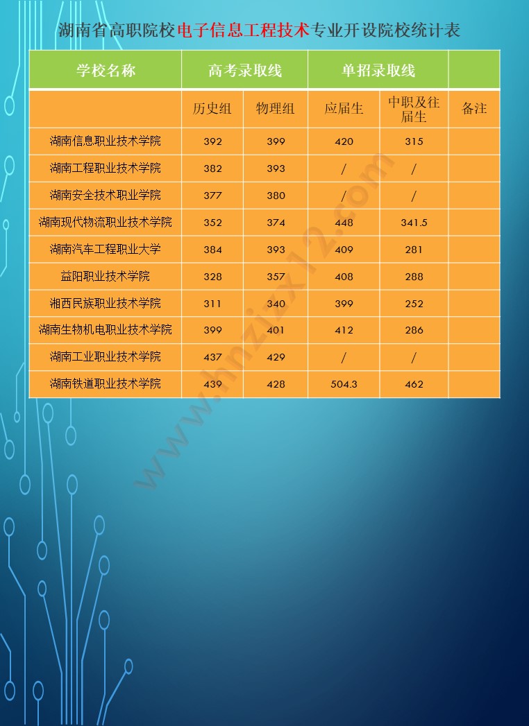 2024年湖南省公办高职院校单招分专业录取分数线统计表