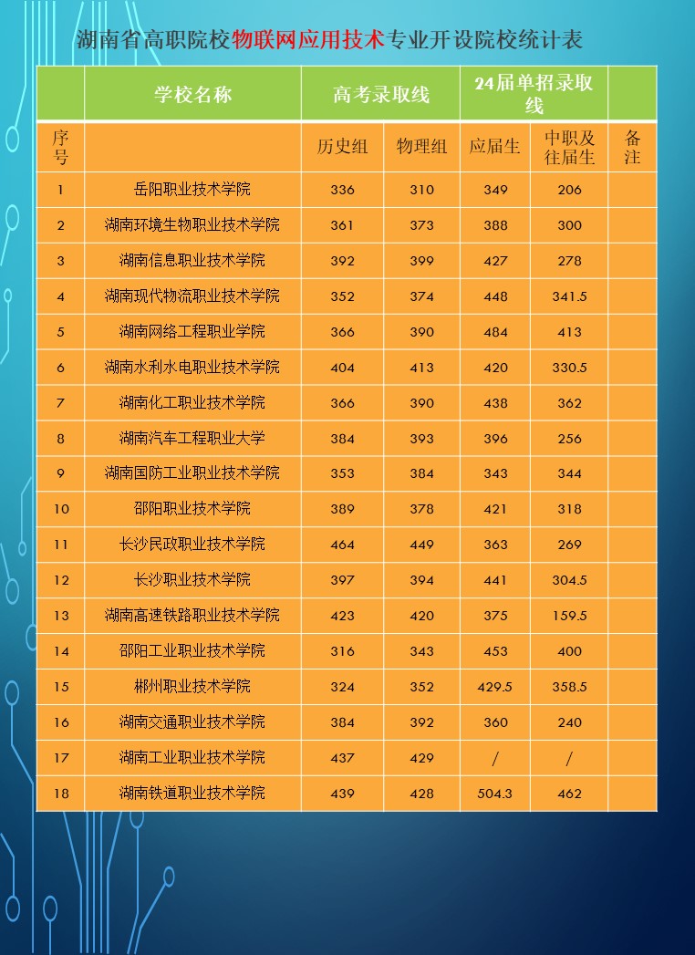 2024年湖南省公办高职院校单招分专业录取分数线统计表
