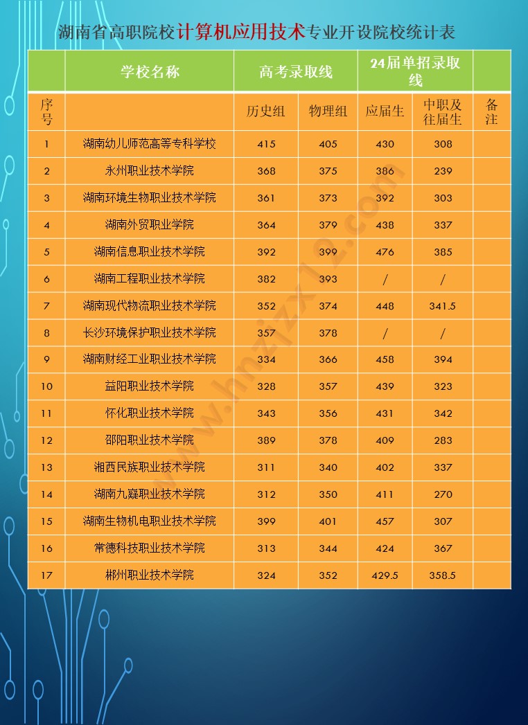 2024年湖南省公办高职院校单招分专业录取分数线统计表