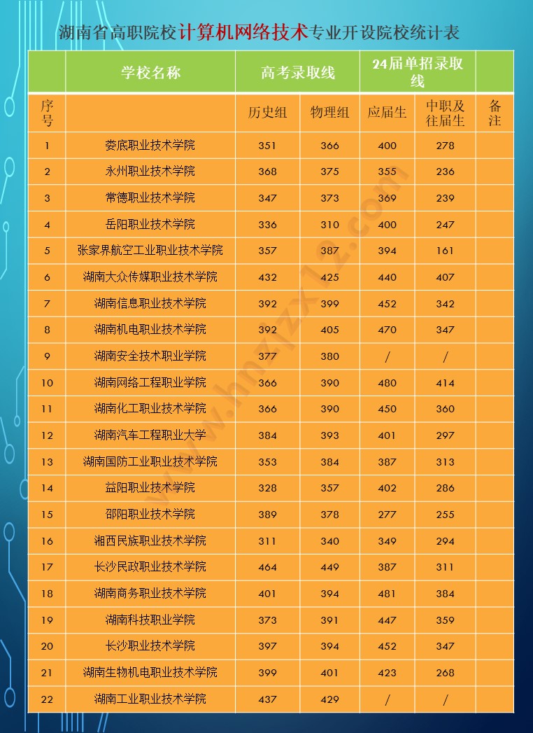 2024年湖南省公办高职院校单招分专业录取分数线统计表