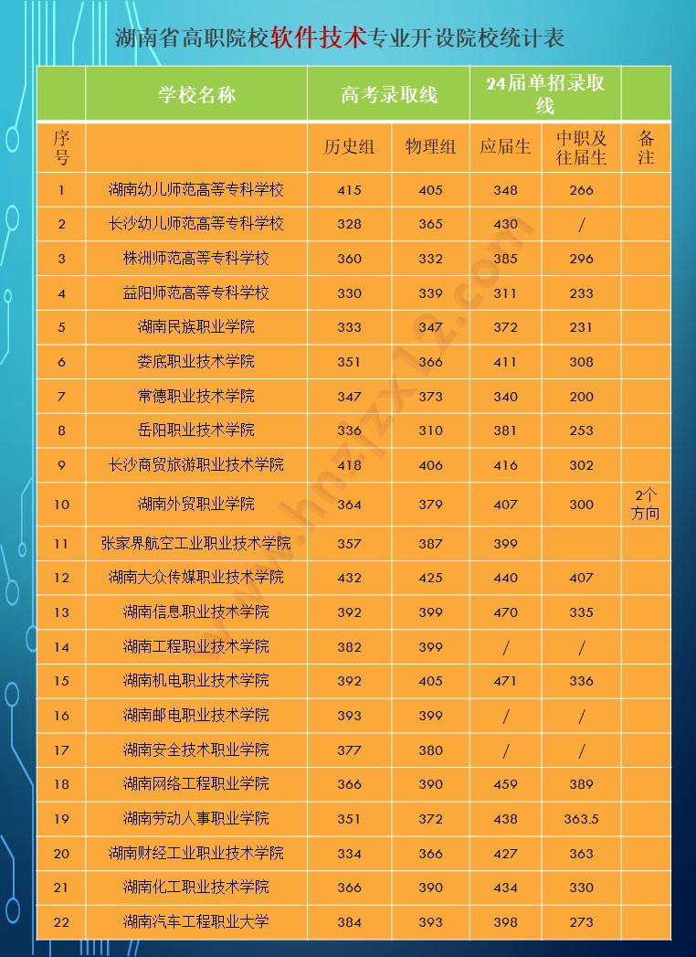 2024年湖南省公办高职院校单招分专业录取分数线统计表