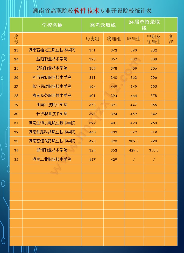 2024年湖南省公办高职院校单招分专业录取分数线统计表
