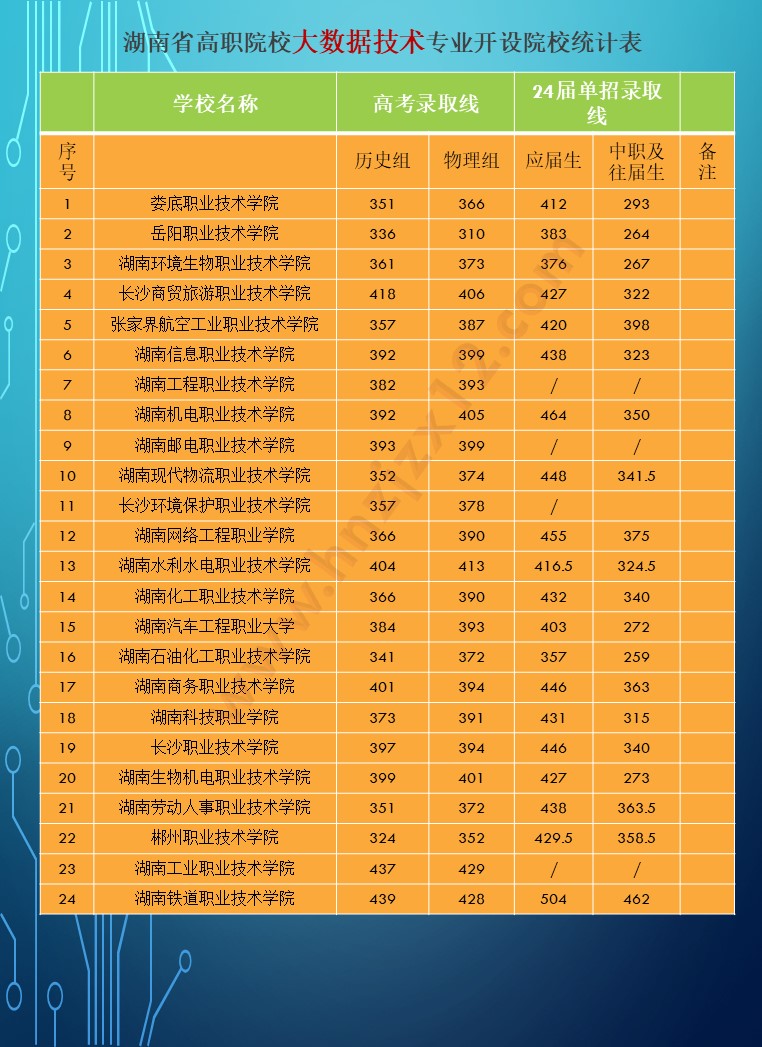 2024年湖南省公办高职院校单招分专业录取分数线统计表