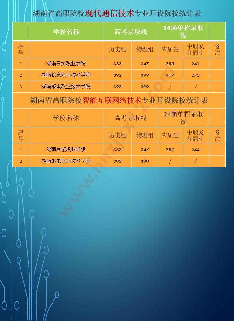 2024年湖南省公办高职院校单招分专业录取分数线统计表