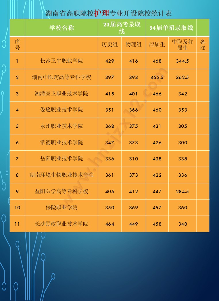 2024年湖南省公办高职院校单招分专业录取分数线统计表