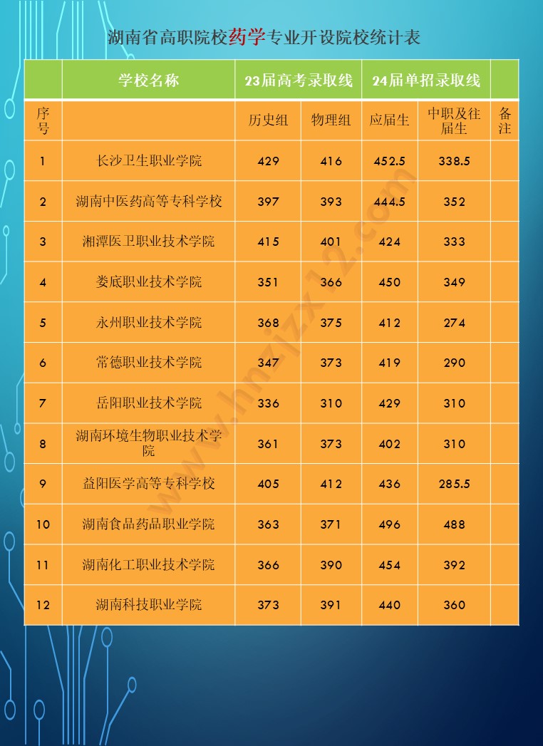 2024年湖南省公办高职院校单招分专业录取分数线统计表