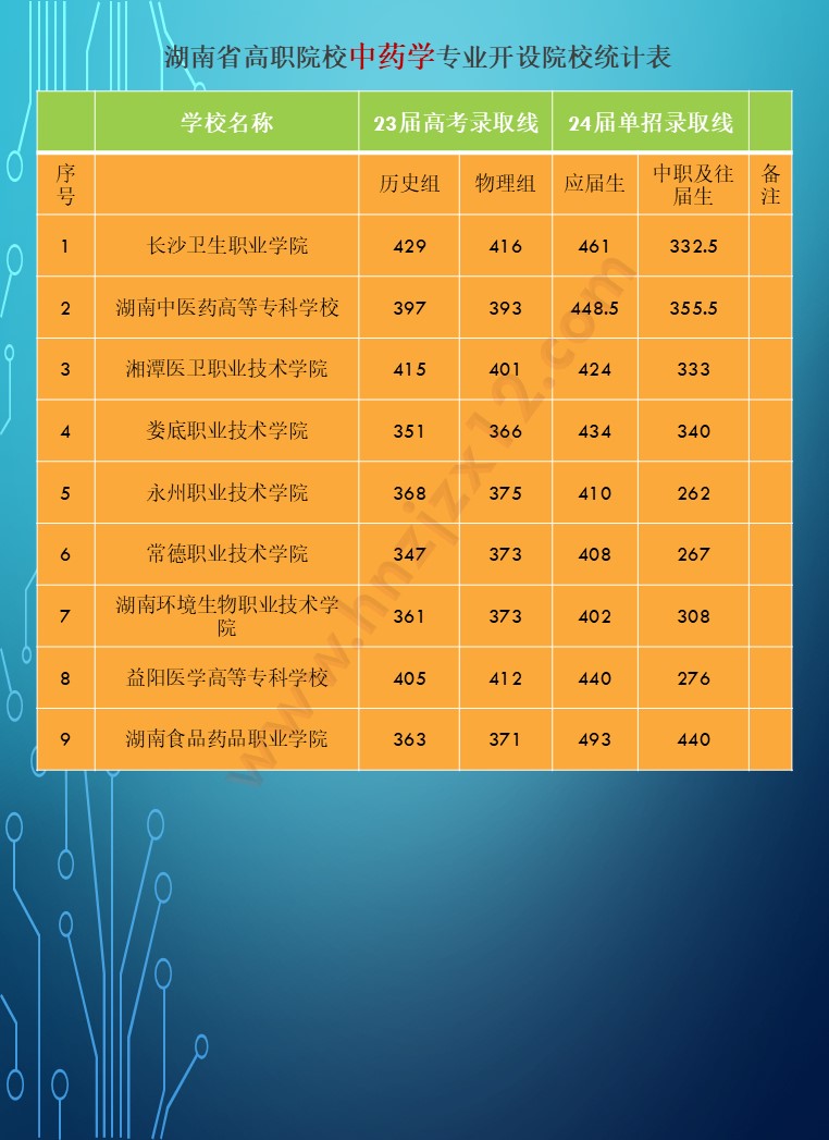 2024年湖南省公办高职院校单招分专业录取分数线统计表