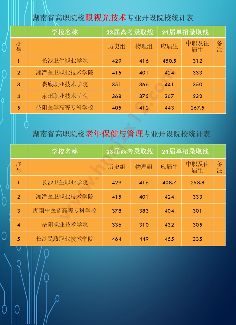 2024年湖南省公办高职院校单招分专业录取分数线统计表