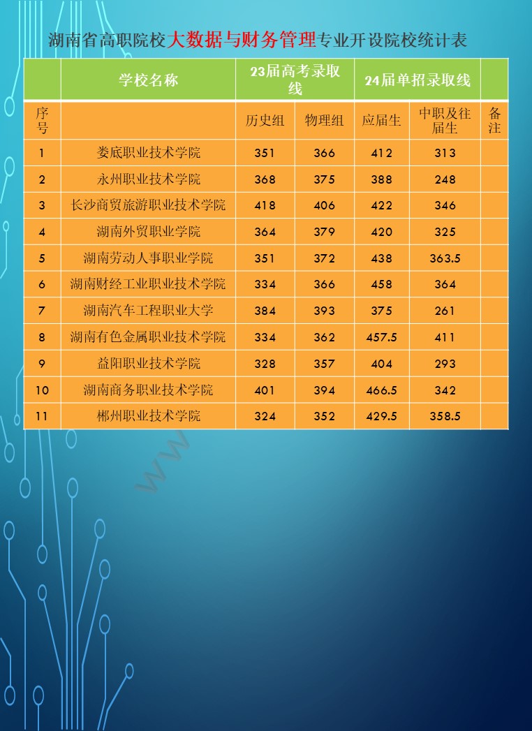 2024年湖南省公办高职院校单招分专业录取分数线统计表