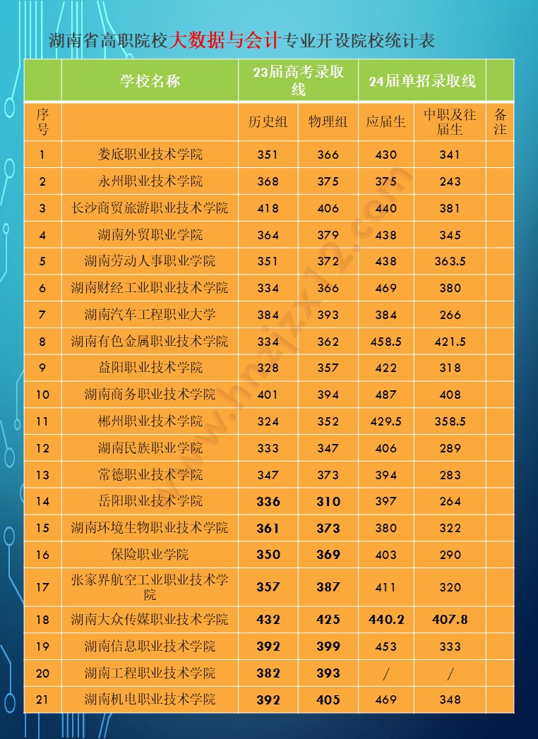 2024年湖南省公办高职院校单招分专业录取分数线统计表