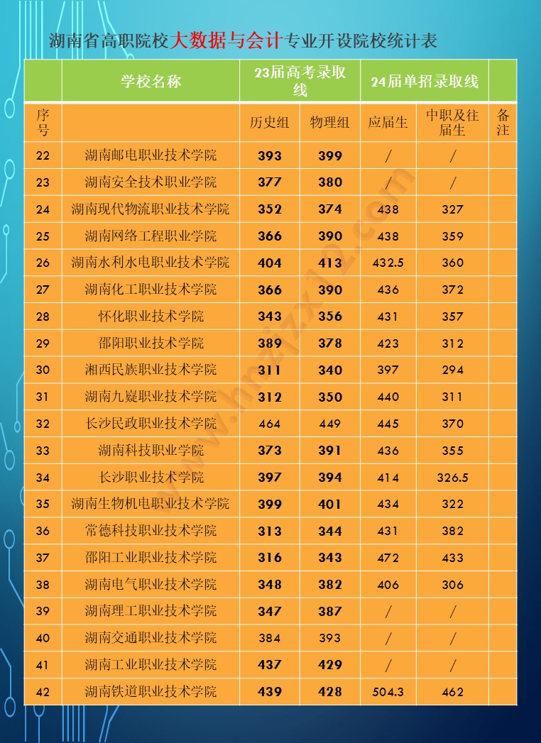 2024年湖南省公办高职院校单招分专业录取分数线统计表