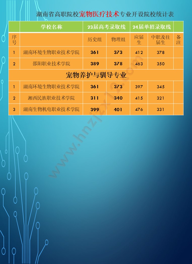 2024年湖南省公办高职院校单招分专业录取分数线统计表