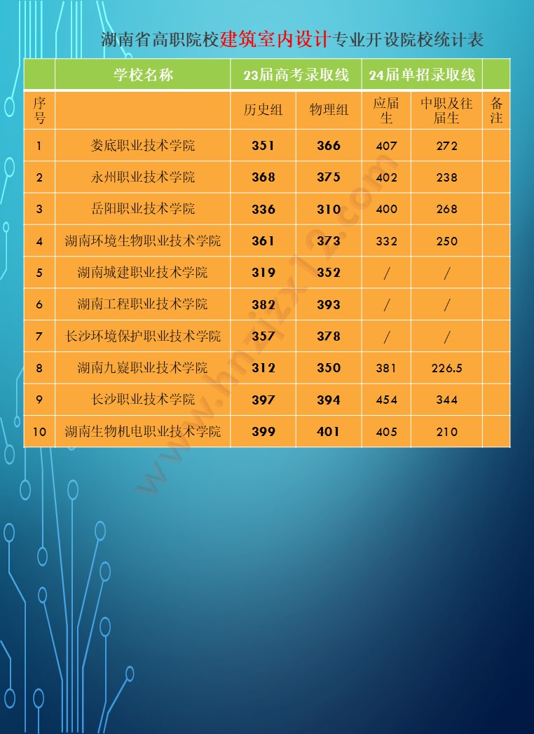 2024年湖南省公办高职院校单招分专业录取分数线统计表