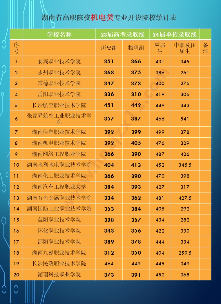 2024年湖南省公办高职院校单招分专业录取分数线统计表