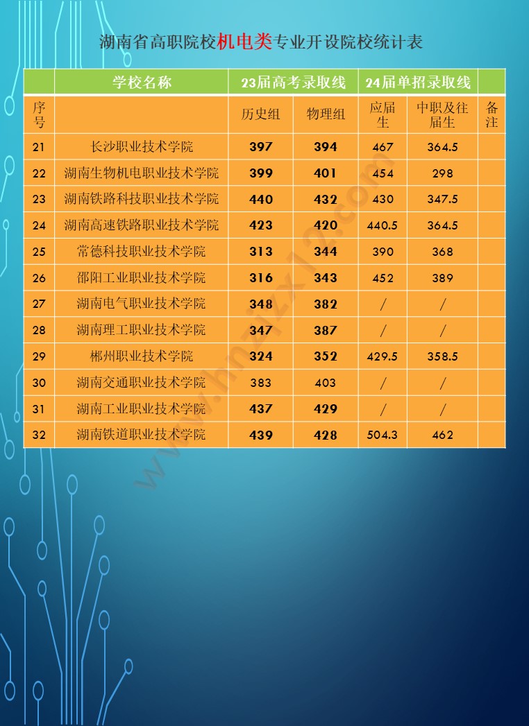 2024年湖南省公办高职院校单招分专业录取分数线统计表